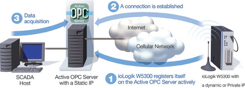 Figure 1: Moxa’s dynamic Private IP solution.